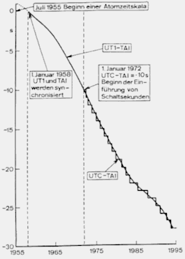 Darstellung der UTC und TAI-Zeit