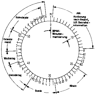 DCF-Kodierschema